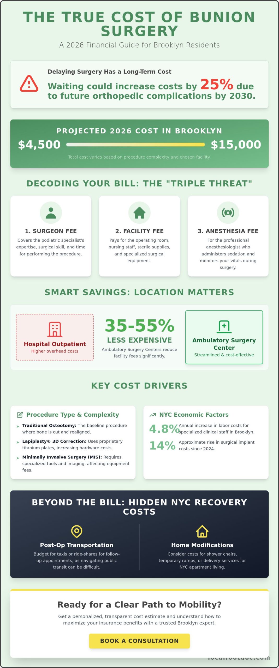 Cost of Bunion Surgery in Brooklyn 2026: A Complete Financial Guide