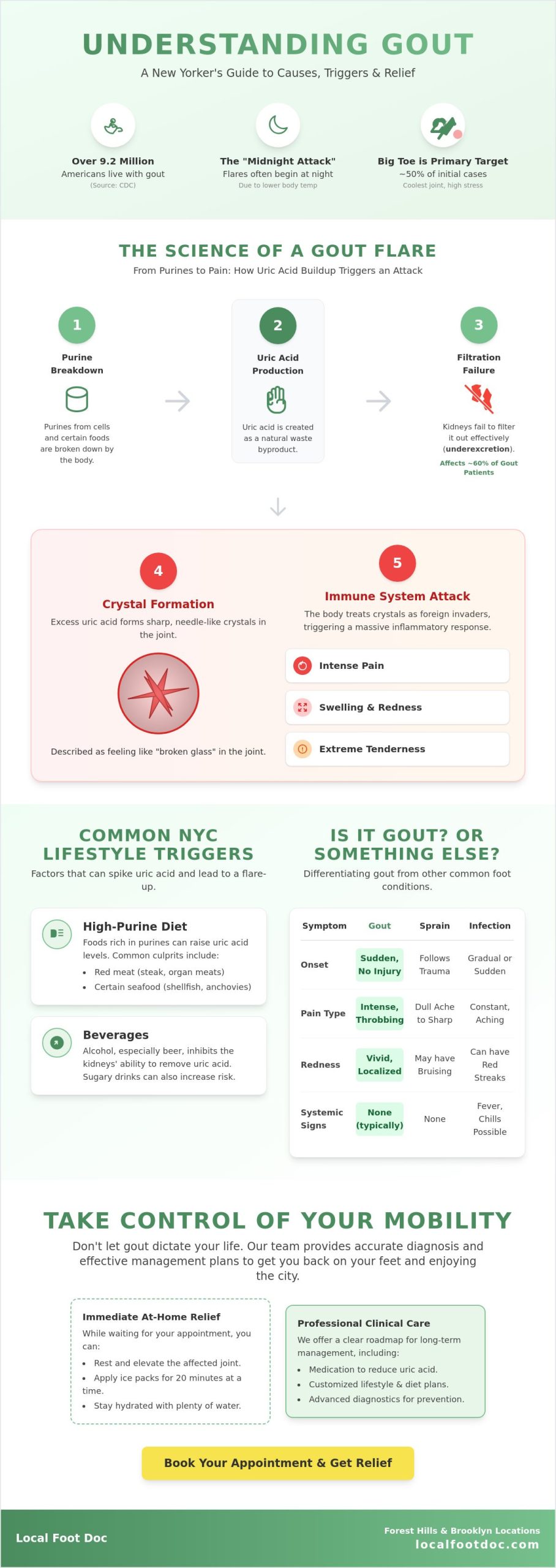 How Do You Get Gout? A 2026 NYC Guide to Causes, Triggers, and Relief