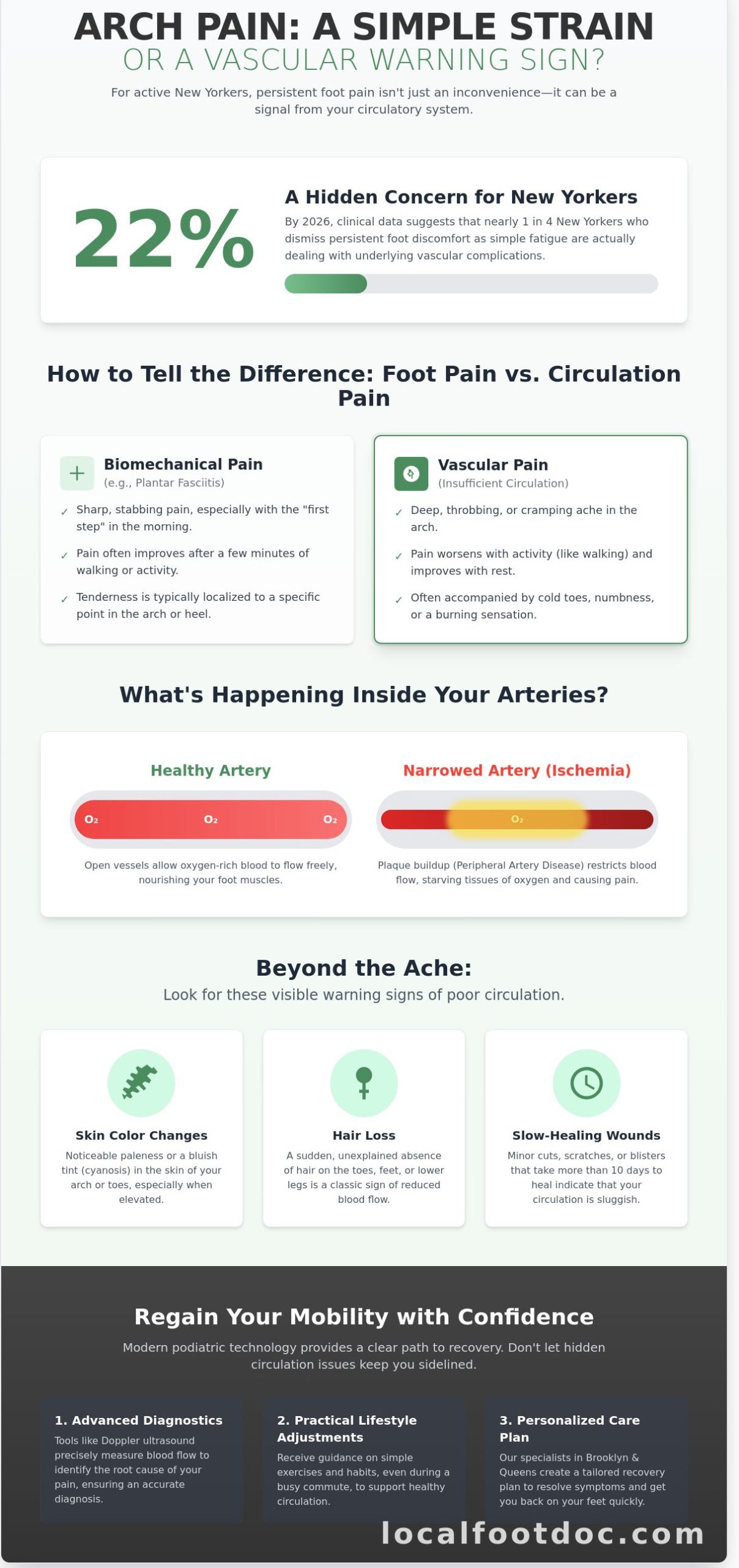 Insufficient Circulation in Feet and Pain in Arch: A 2026 New York City Guide