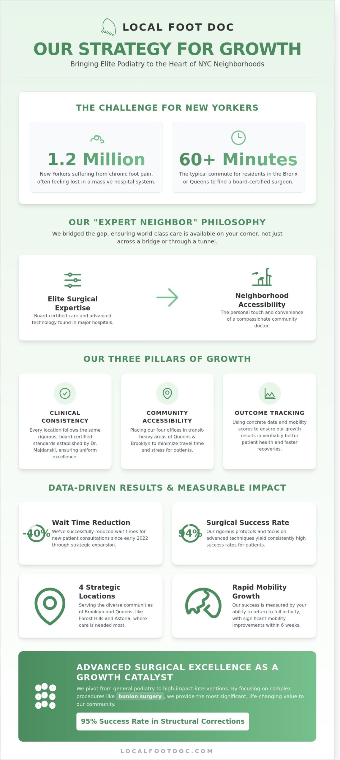 Local Foot Doc Strategies for Growth: Scaling Elite Podiatry Care in New York City