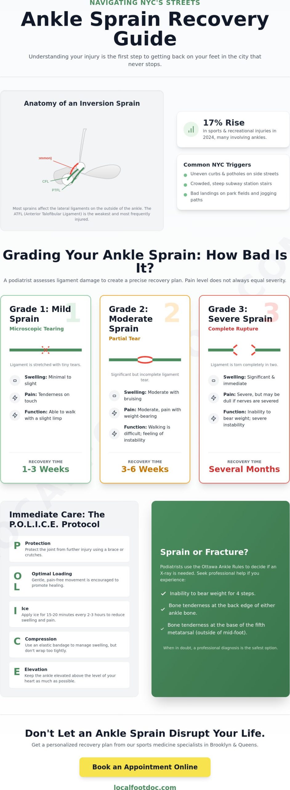 Ankle Sprains in NYC: A Guide to Recovery in the Concrete Jungle (2026)